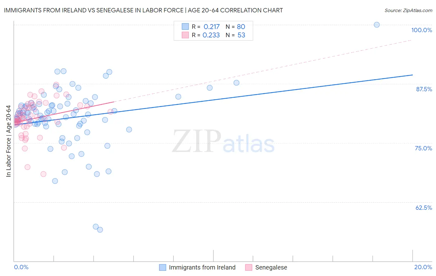 Immigrants from Ireland vs Senegalese In Labor Force | Age 20-64