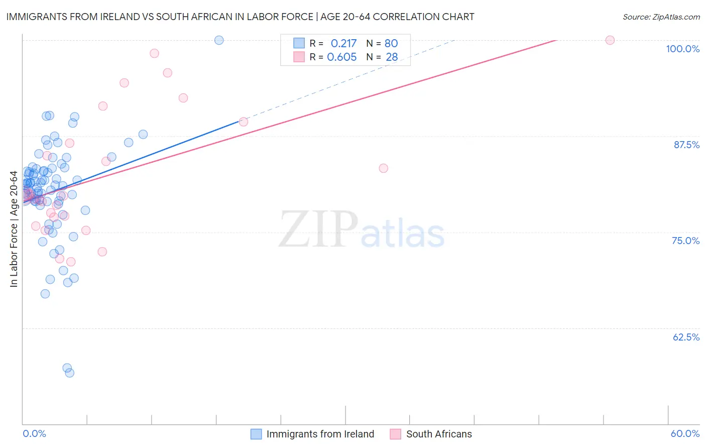 Immigrants from Ireland vs South African In Labor Force | Age 20-64