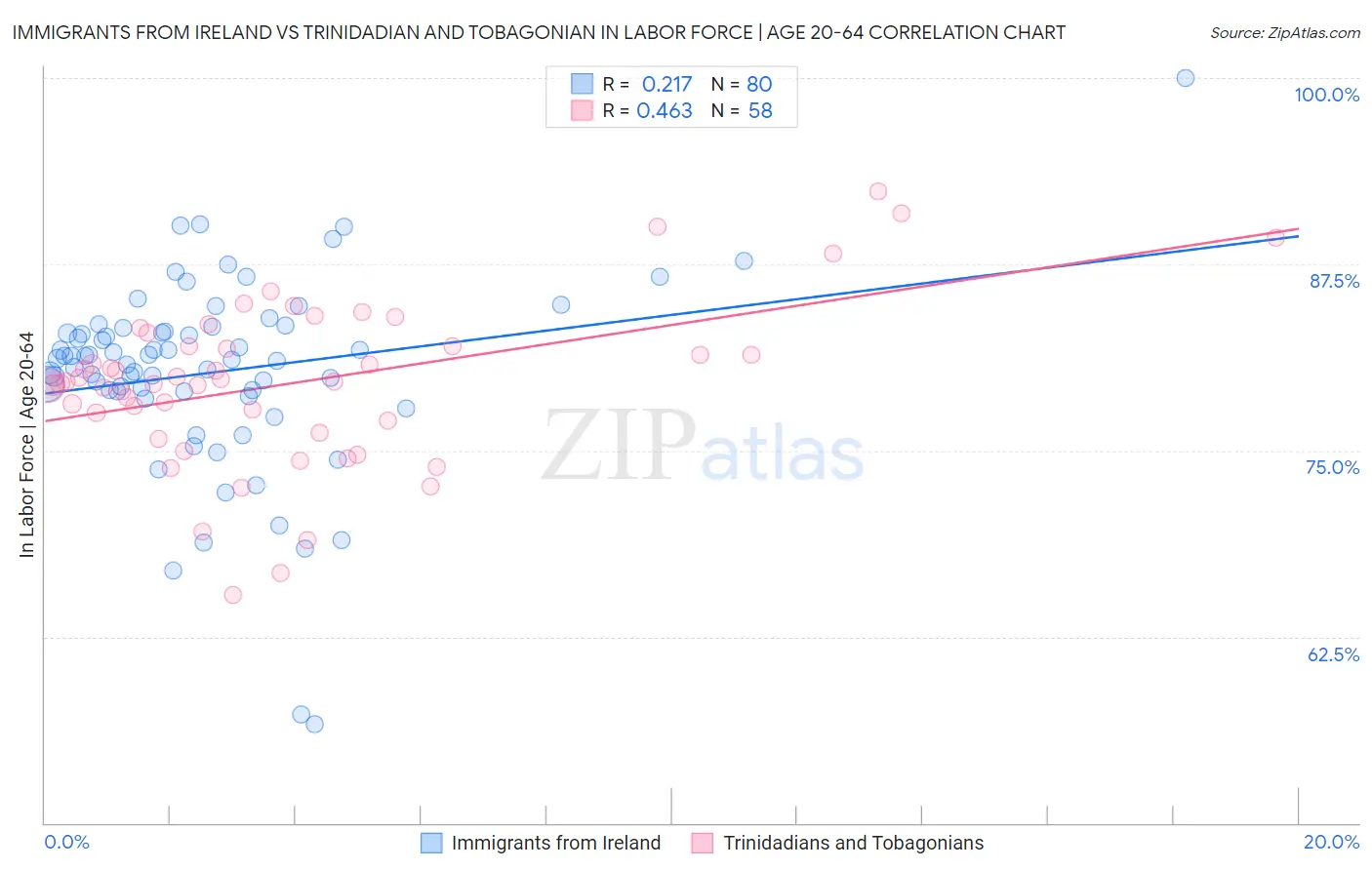 Immigrants from Ireland vs Trinidadian and Tobagonian In Labor Force | Age 20-64