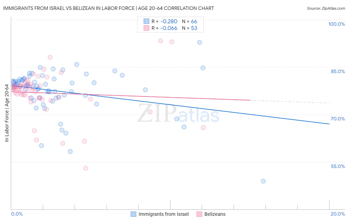 Immigrants from Israel vs Belizean In Labor Force | Age 20-64