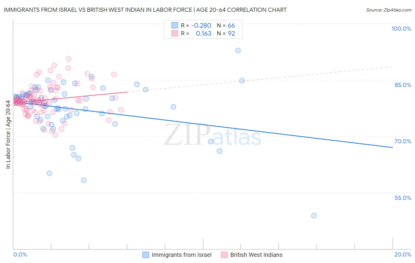 Immigrants from Israel vs British West Indian In Labor Force | Age 20-64