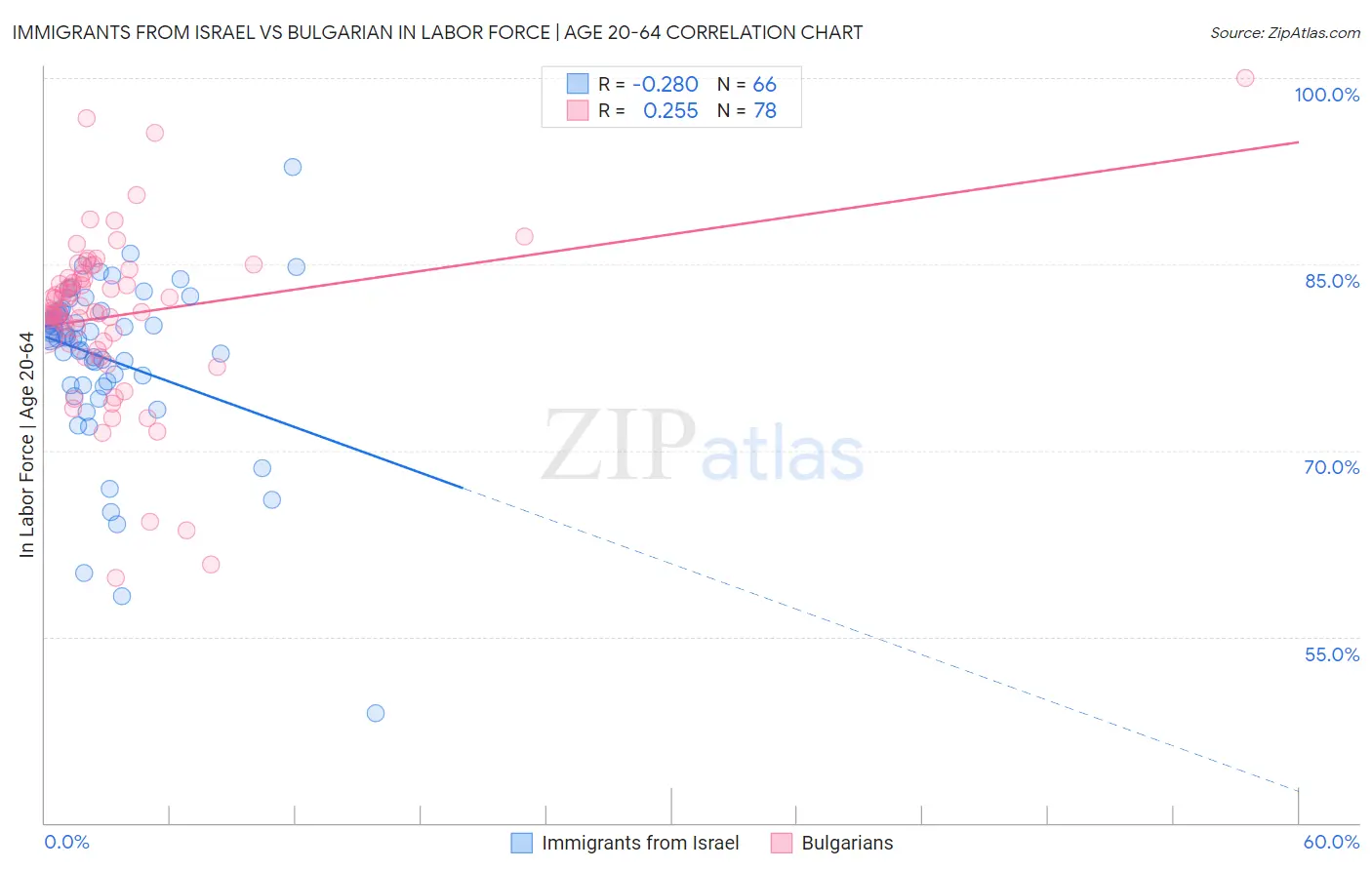 Immigrants from Israel vs Bulgarian In Labor Force | Age 20-64