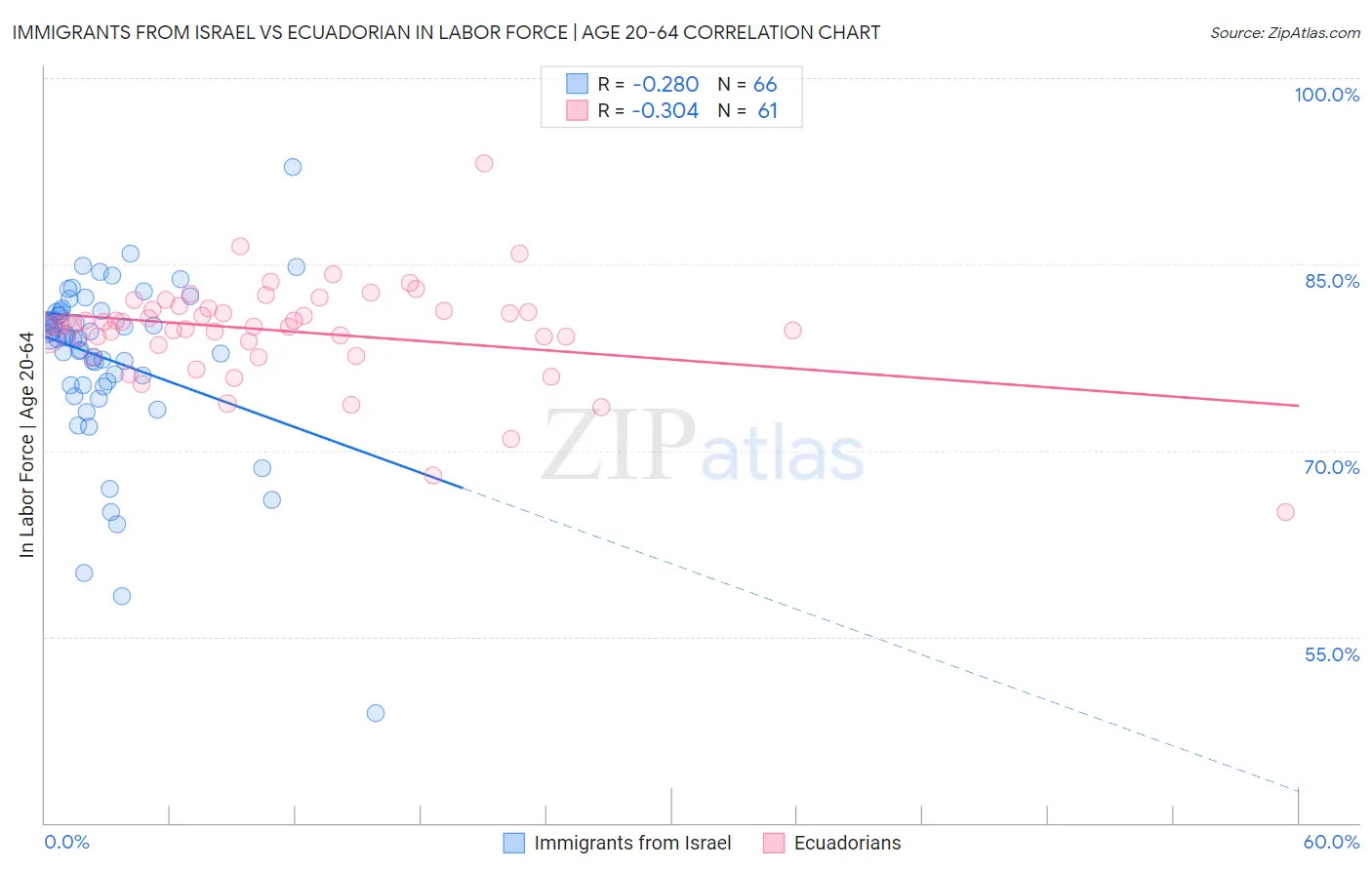 Immigrants from Israel vs Ecuadorian In Labor Force | Age 20-64