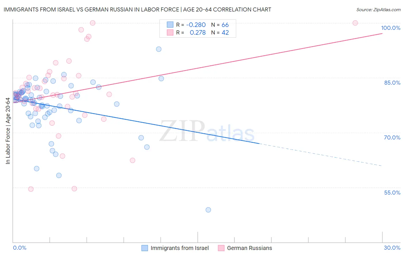 Immigrants from Israel vs German Russian In Labor Force | Age 20-64