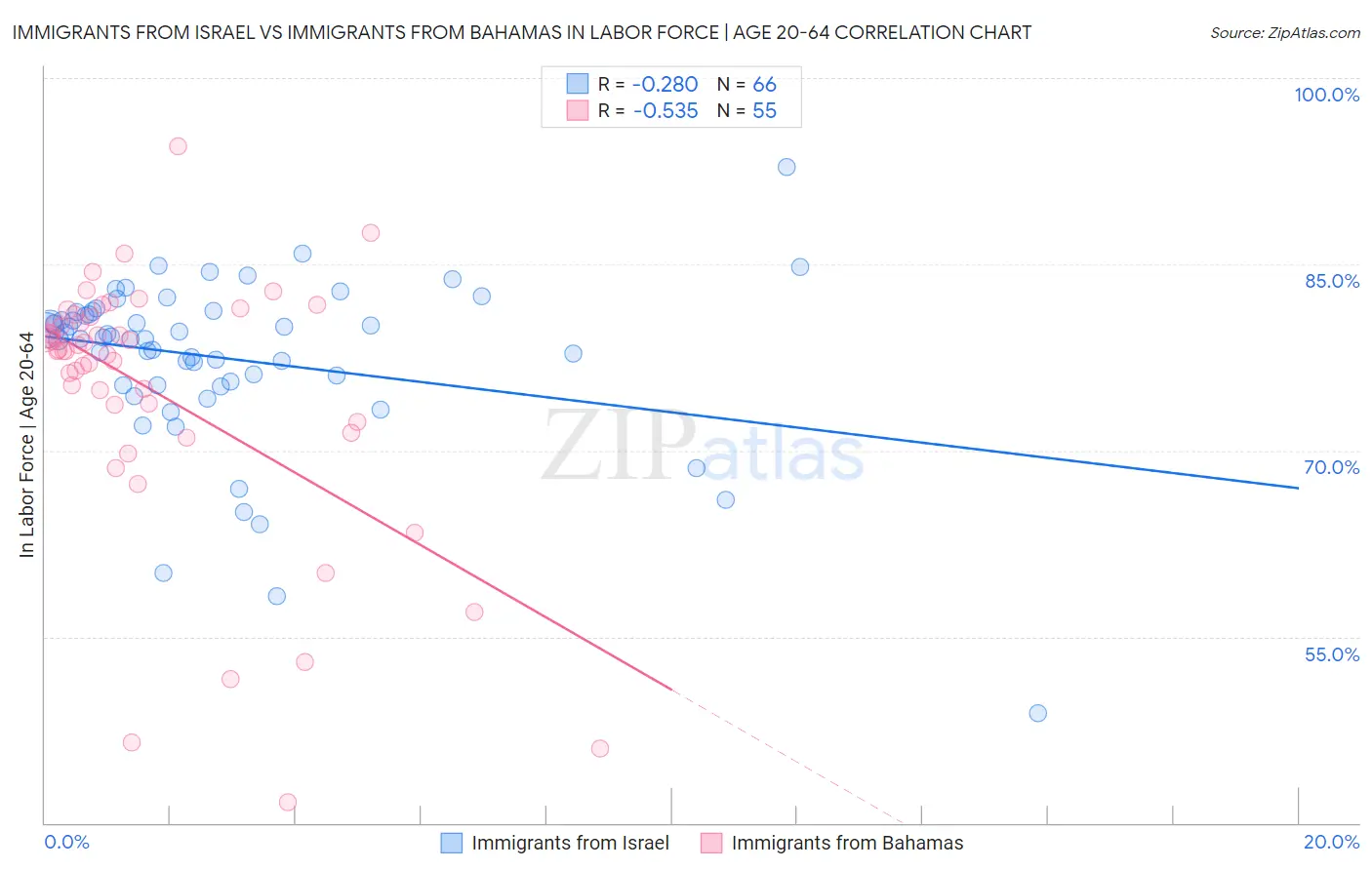Immigrants from Israel vs Immigrants from Bahamas In Labor Force | Age 20-64