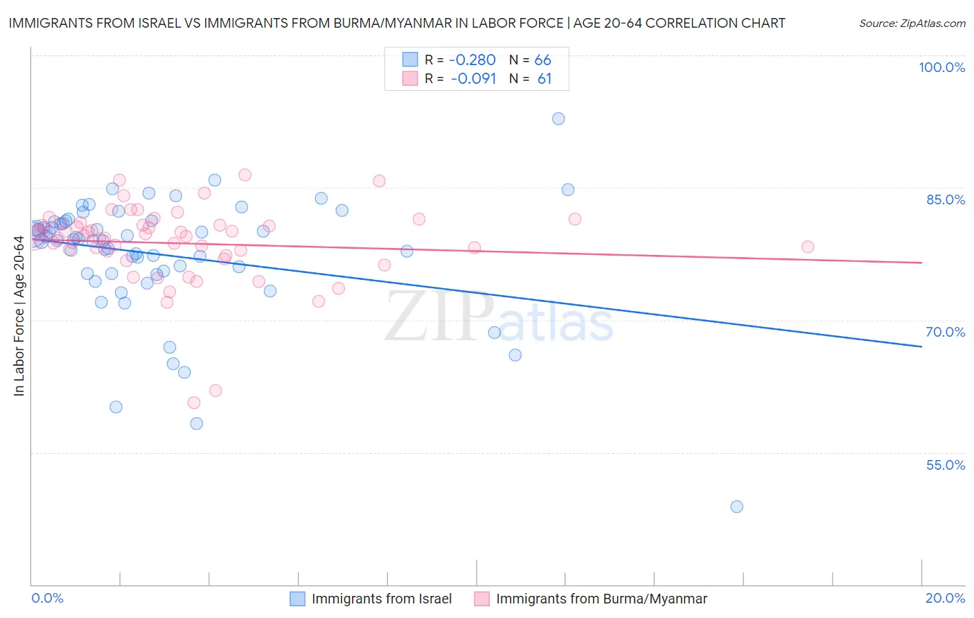 Immigrants from Israel vs Immigrants from Burma/Myanmar In Labor Force | Age 20-64