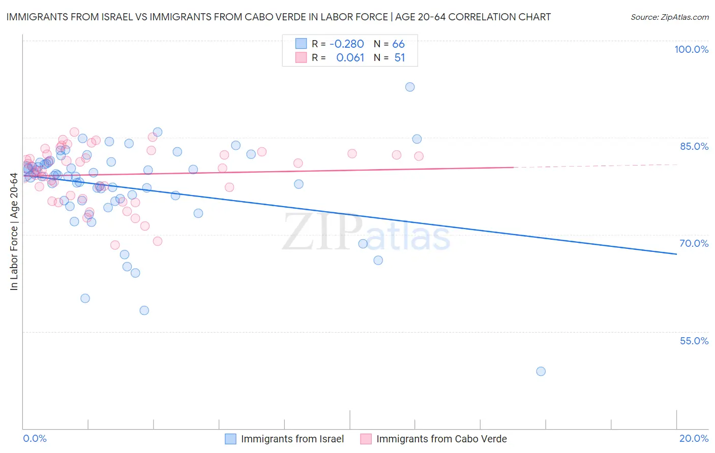 Immigrants from Israel vs Immigrants from Cabo Verde In Labor Force | Age 20-64