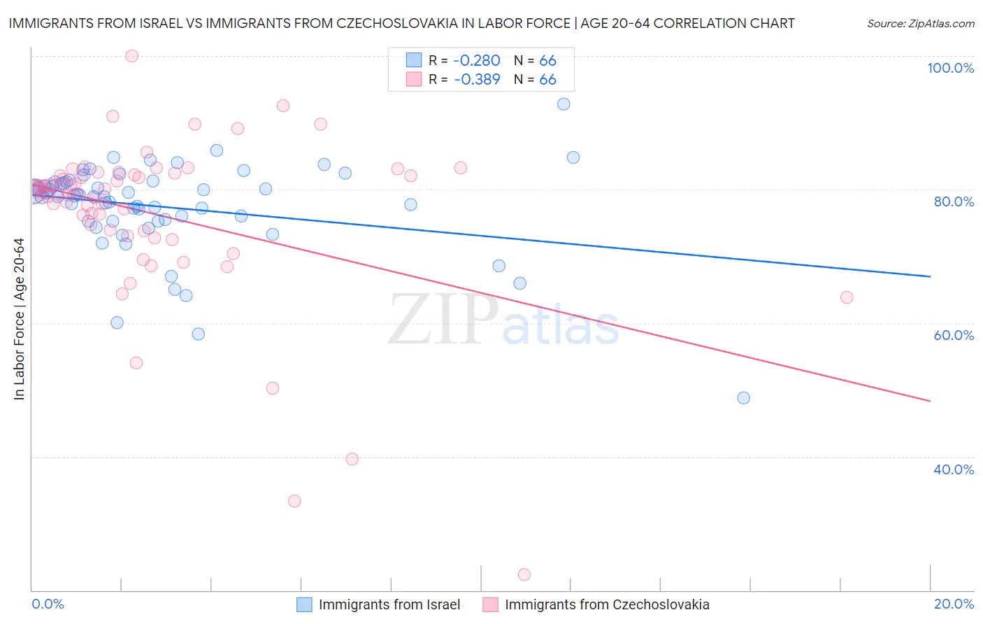 Immigrants from Israel vs Immigrants from Czechoslovakia In Labor Force | Age 20-64