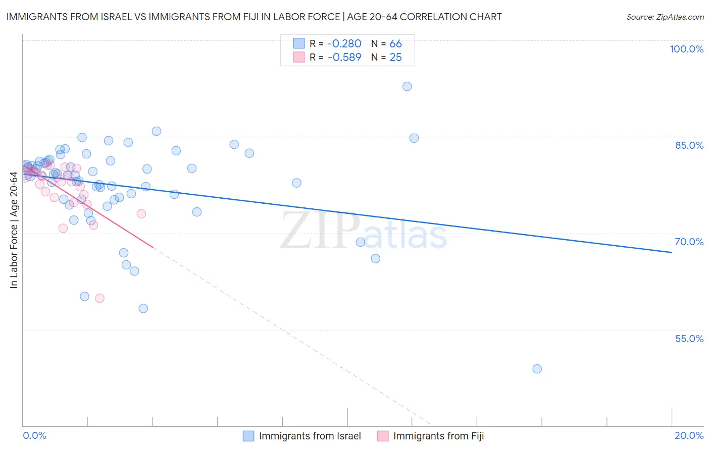 Immigrants from Israel vs Immigrants from Fiji In Labor Force | Age 20-64