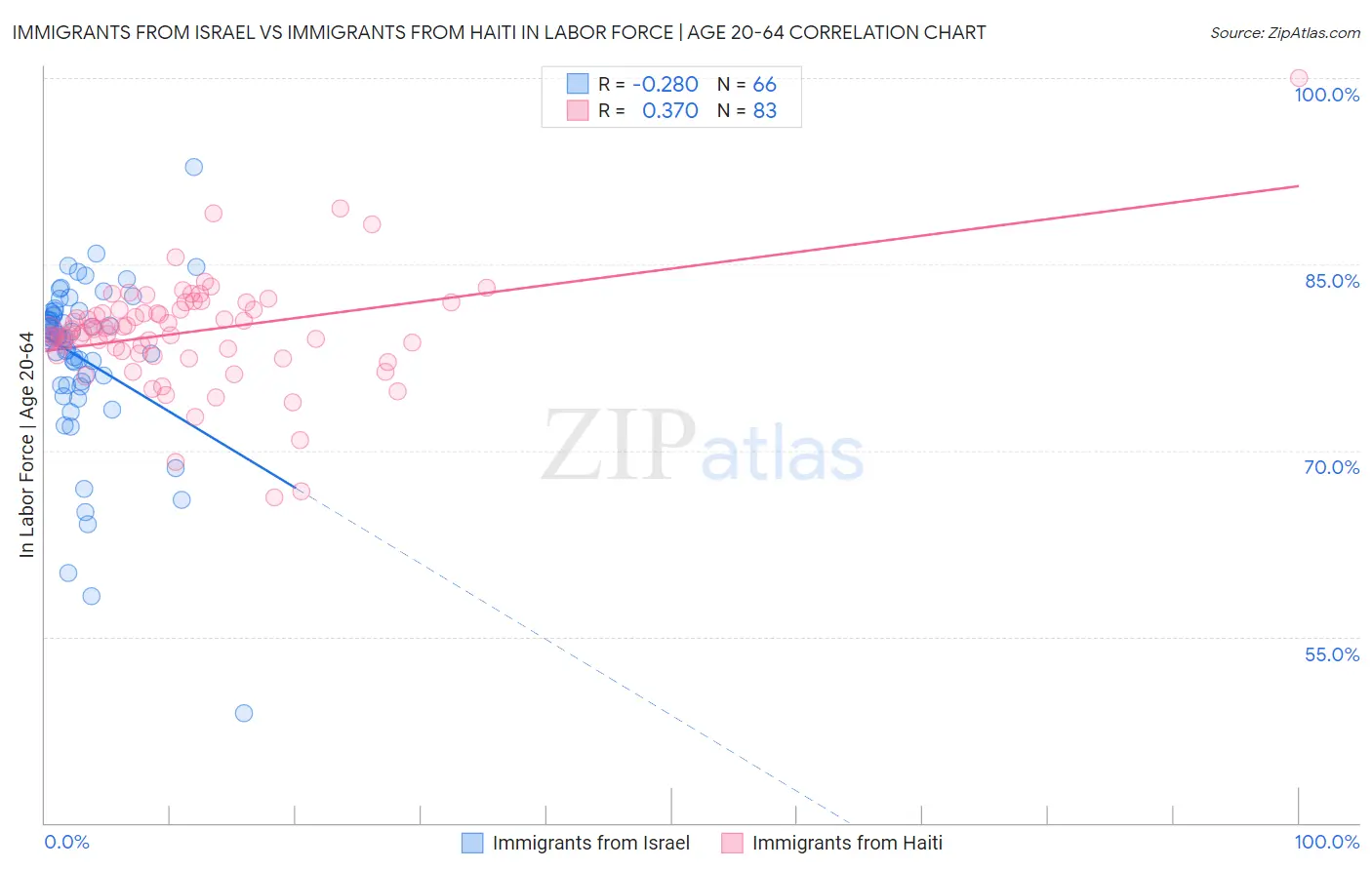 Immigrants from Israel vs Immigrants from Haiti In Labor Force | Age 20-64