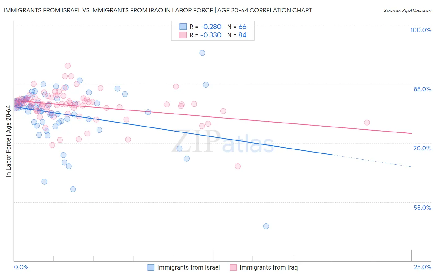 Immigrants from Israel vs Immigrants from Iraq In Labor Force | Age 20-64