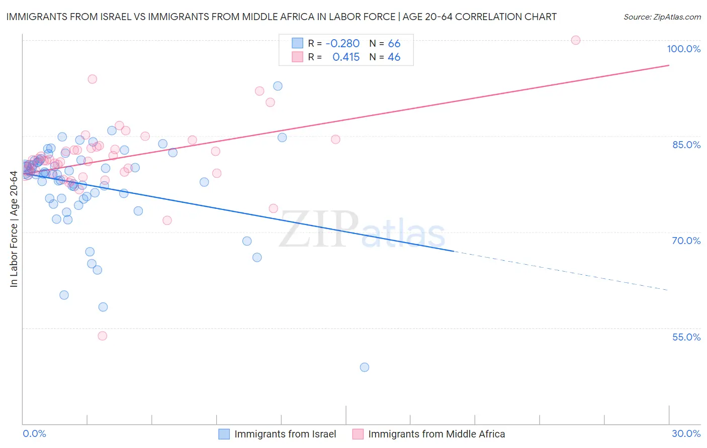 Immigrants from Israel vs Immigrants from Middle Africa In Labor Force | Age 20-64