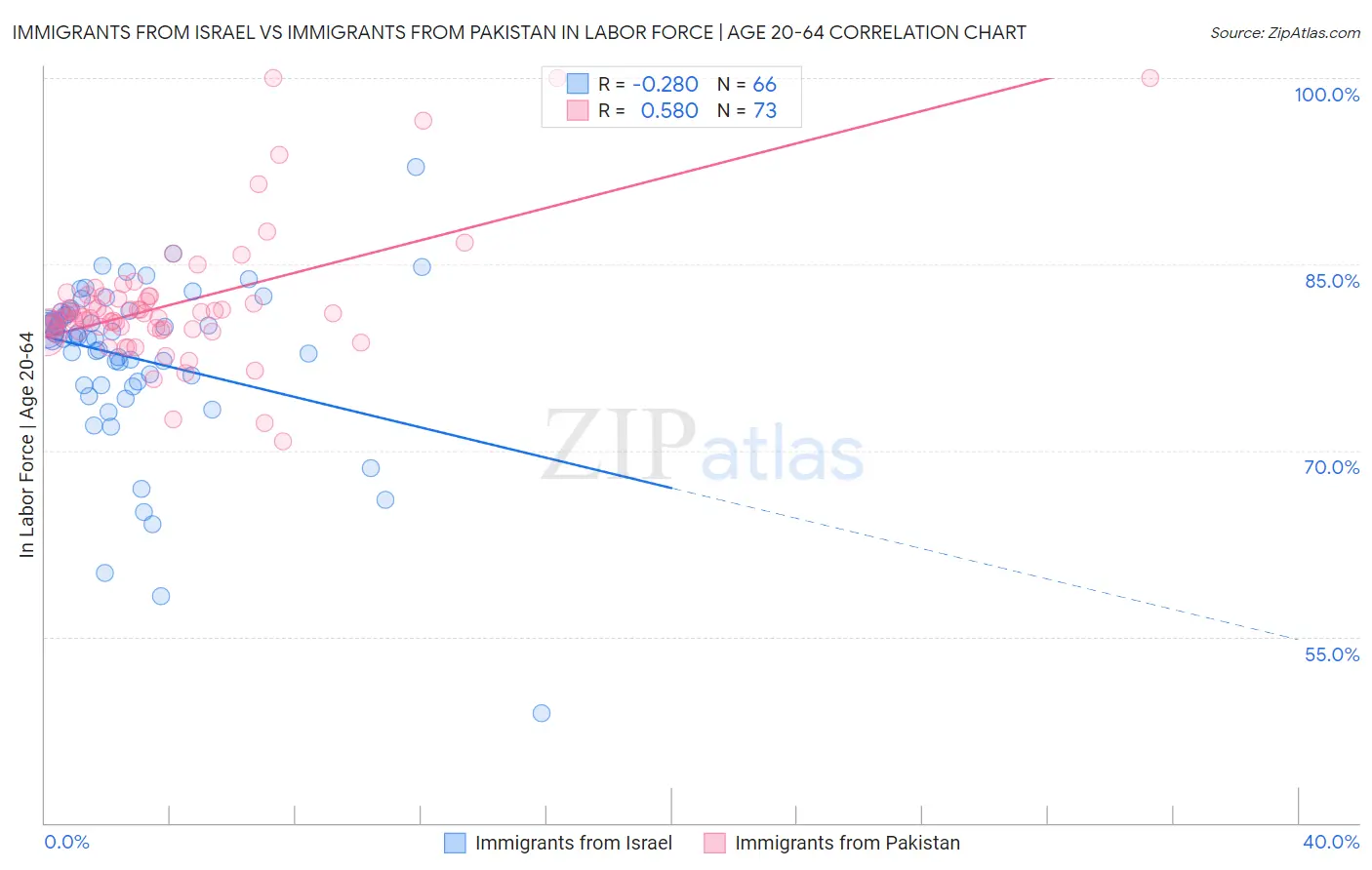 Immigrants from Israel vs Immigrants from Pakistan In Labor Force | Age 20-64
