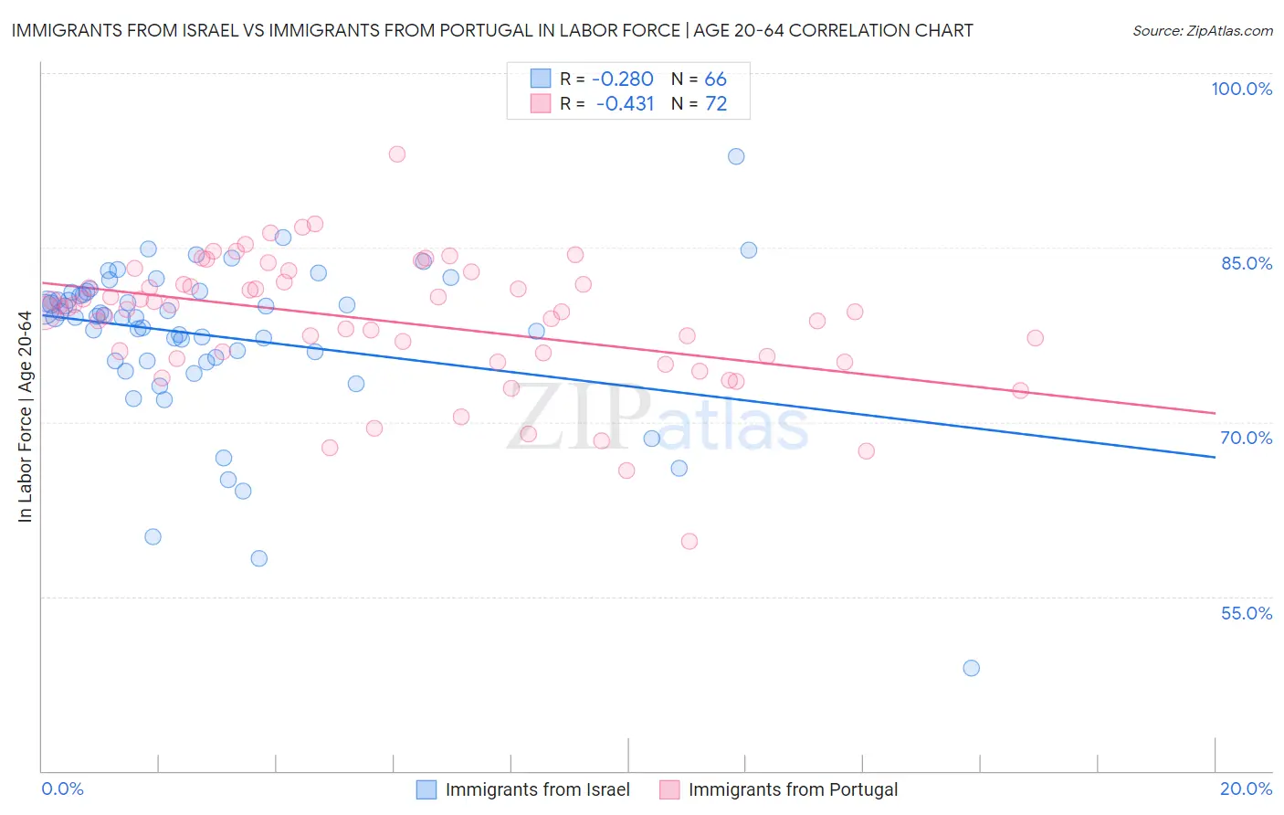 Immigrants from Israel vs Immigrants from Portugal In Labor Force | Age 20-64