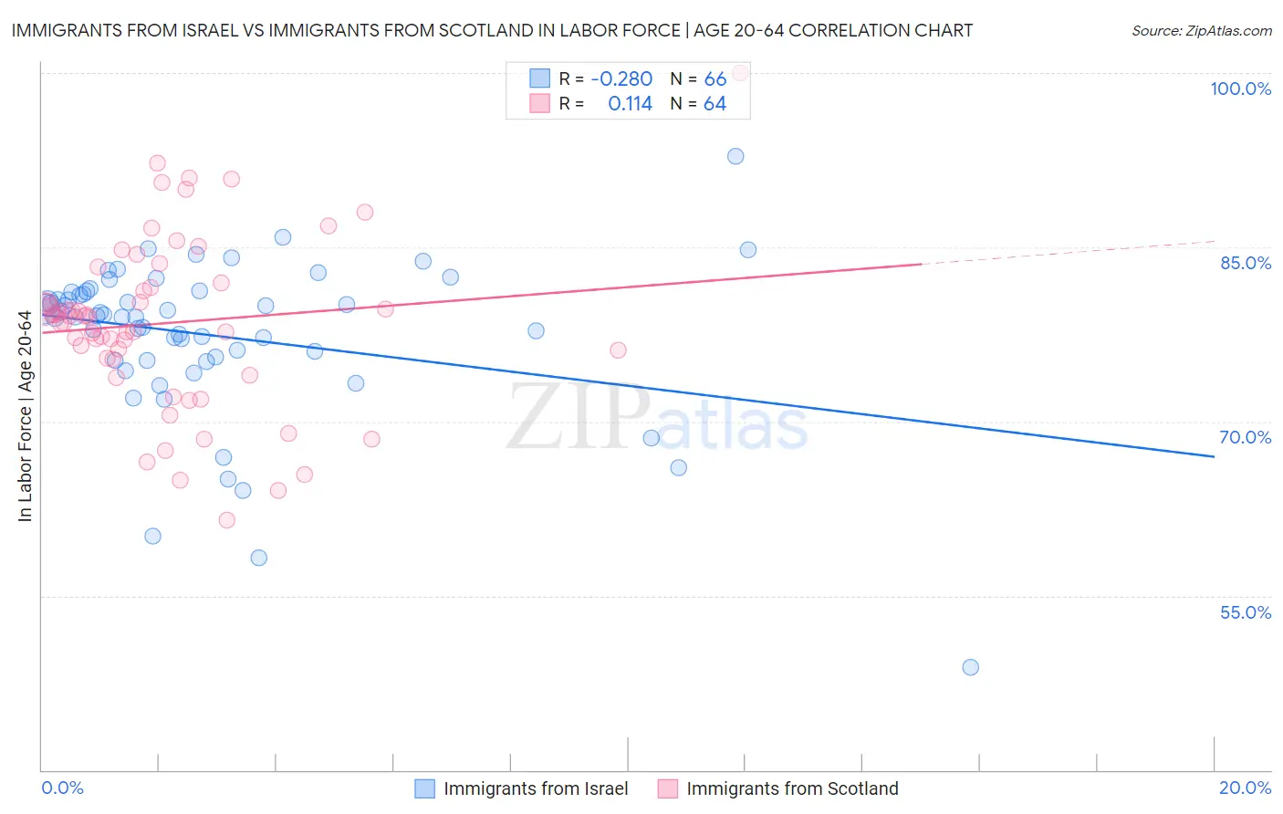 Immigrants from Israel vs Immigrants from Scotland In Labor Force | Age 20-64