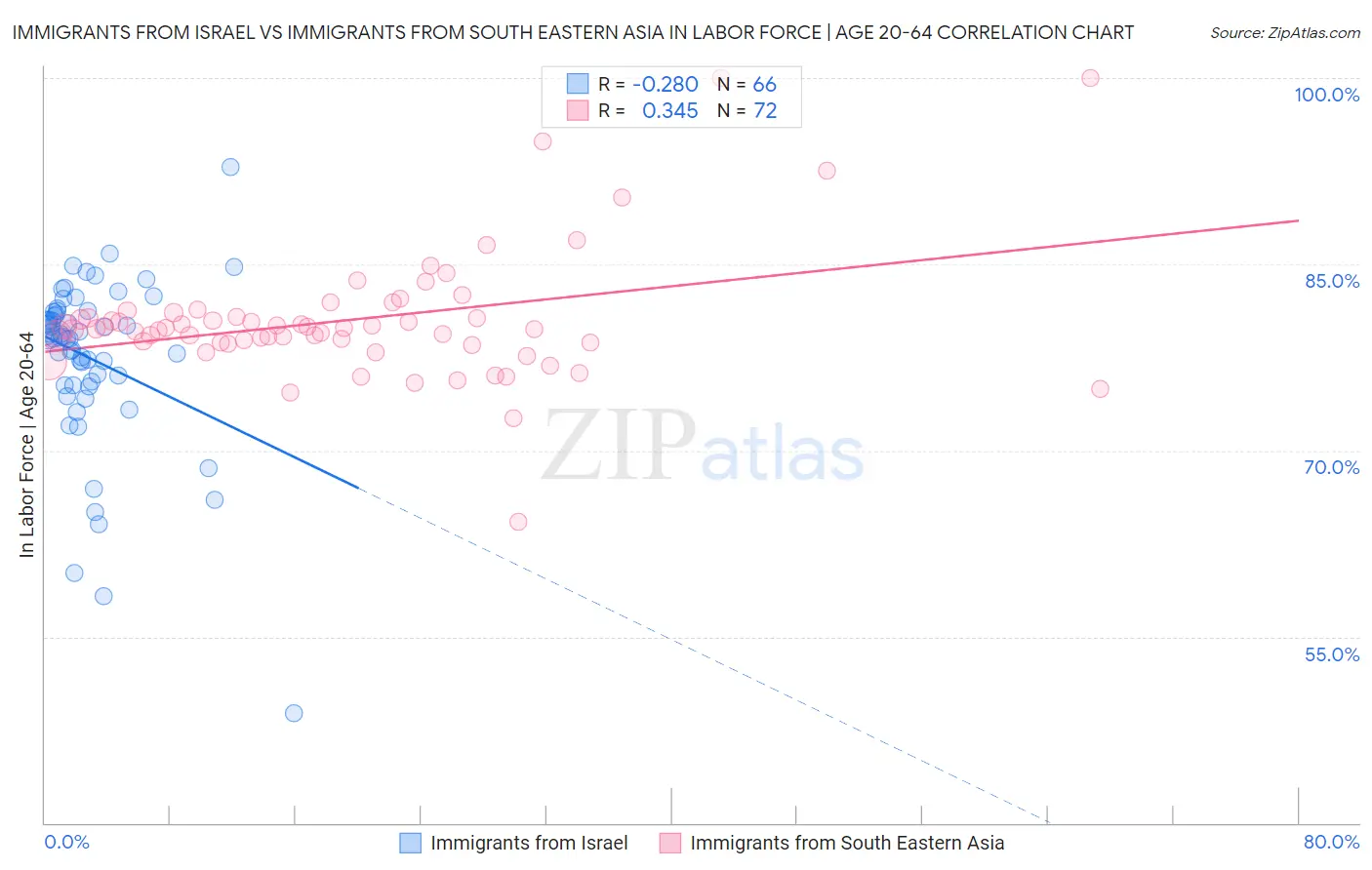 Immigrants from Israel vs Immigrants from South Eastern Asia In Labor Force | Age 20-64