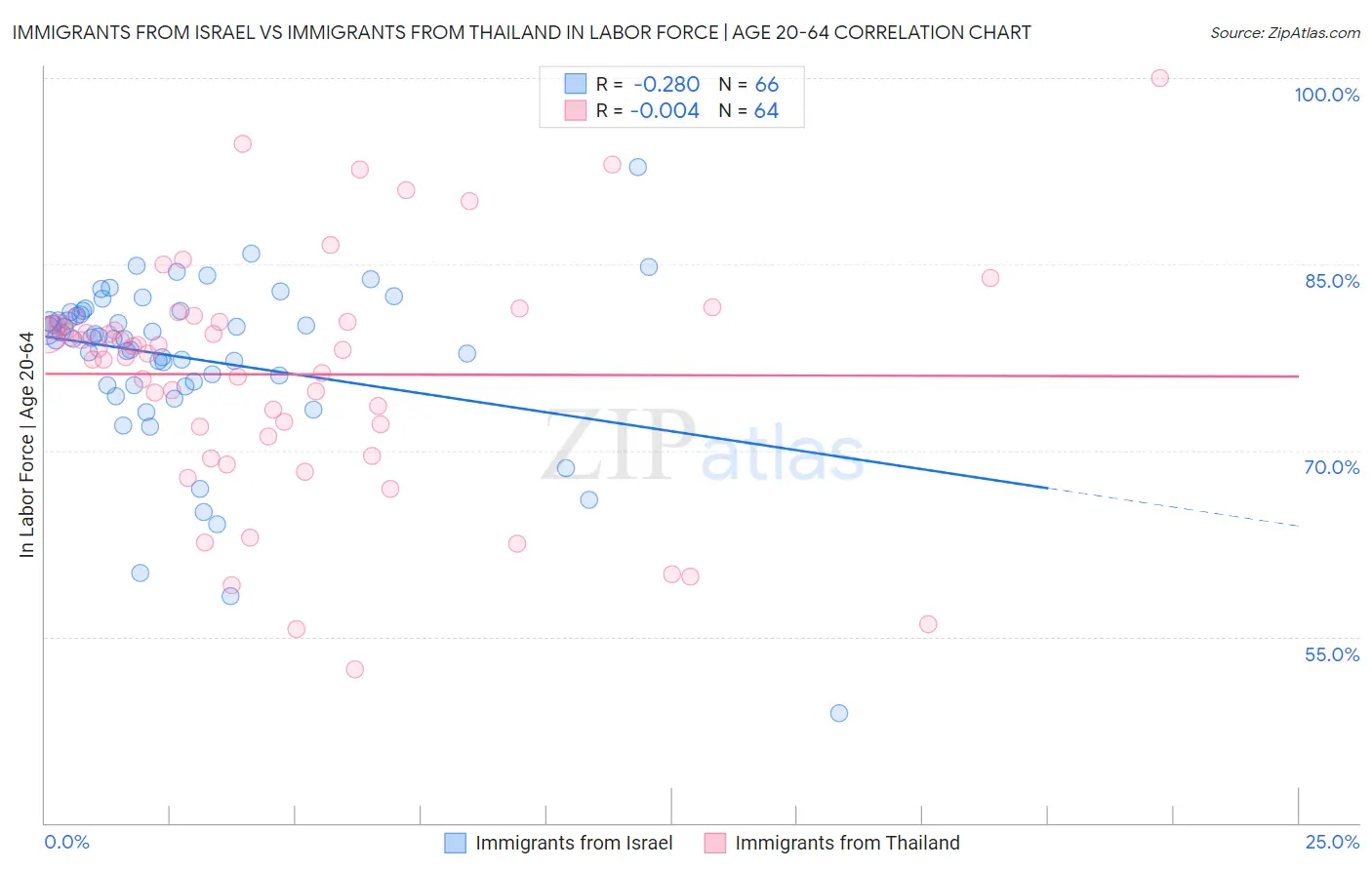 Immigrants from Israel vs Immigrants from Thailand In Labor Force | Age 20-64