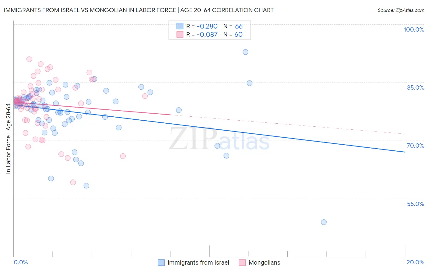 Immigrants from Israel vs Mongolian In Labor Force | Age 20-64