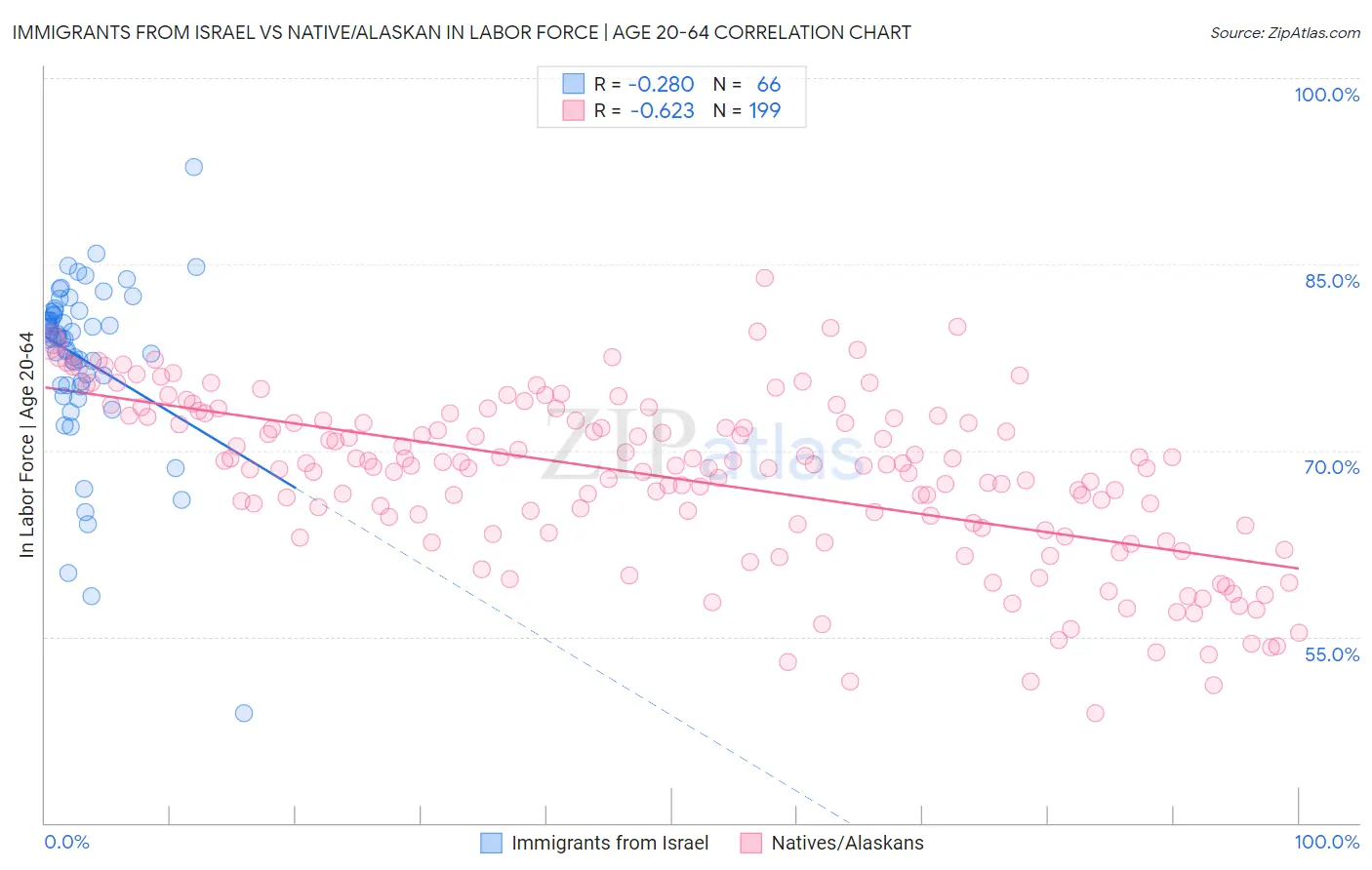 Immigrants from Israel vs Native/Alaskan In Labor Force | Age 20-64