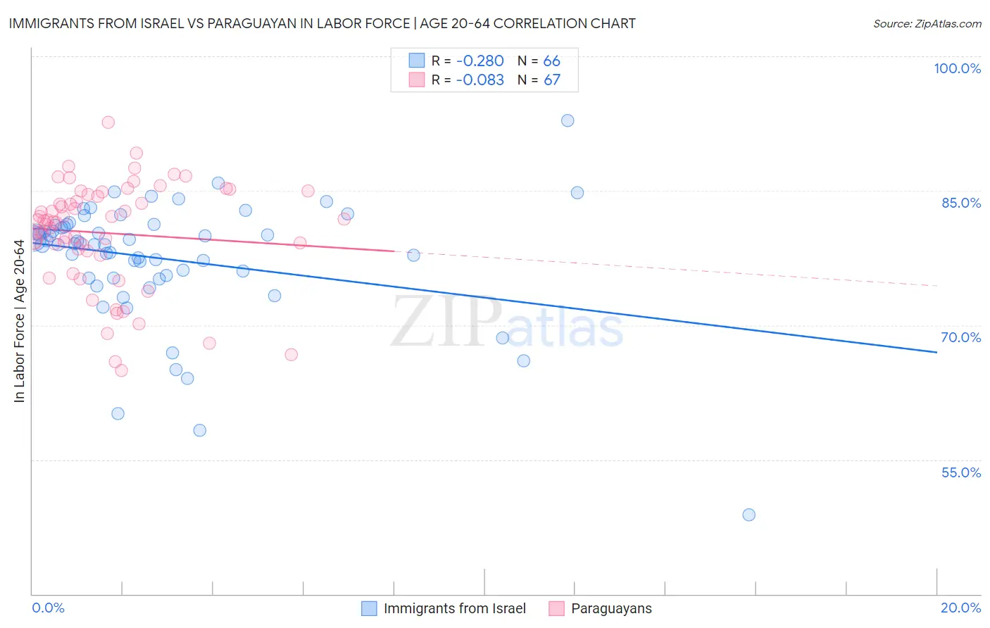 Immigrants from Israel vs Paraguayan In Labor Force | Age 20-64