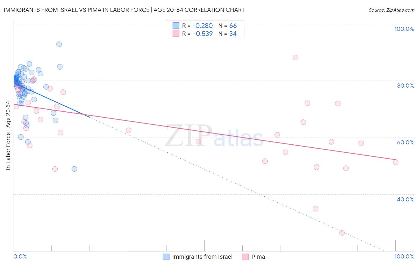 Immigrants from Israel vs Pima In Labor Force | Age 20-64