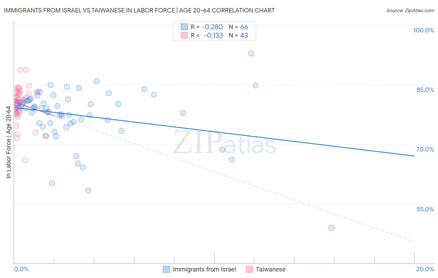 Immigrants from Israel vs Taiwanese In Labor Force | Age 20-64