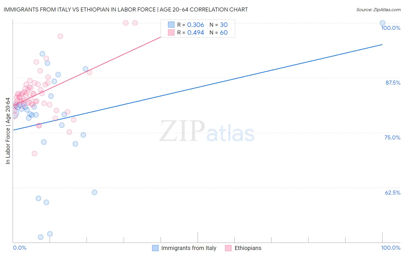 Immigrants from Italy vs Ethiopian In Labor Force | Age 20-64