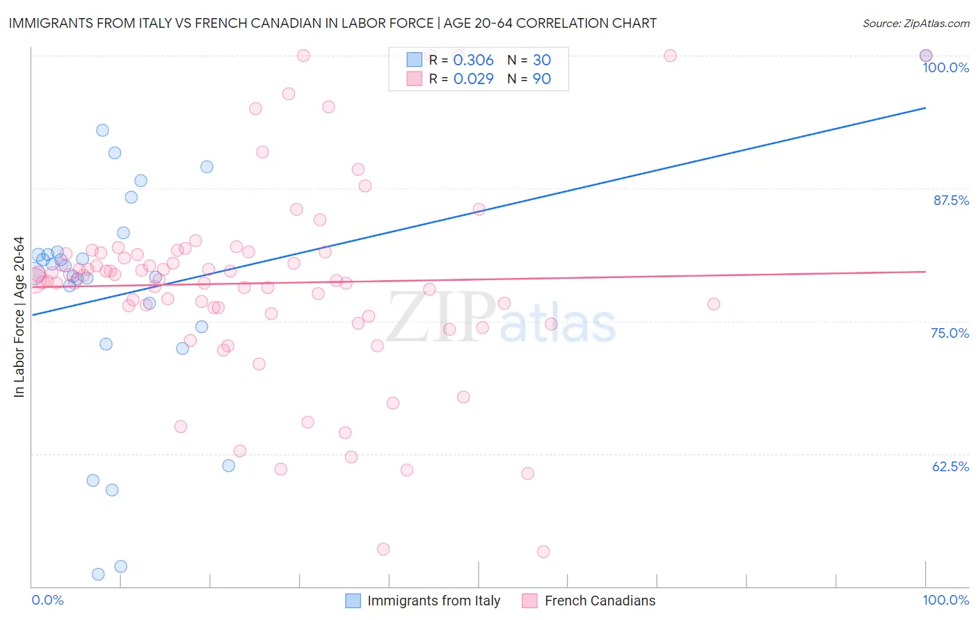 Immigrants from Italy vs French Canadian In Labor Force | Age 20-64