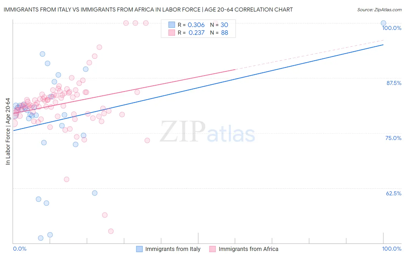Immigrants from Italy vs Immigrants from Africa In Labor Force | Age 20-64