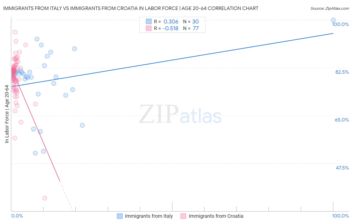 Immigrants from Italy vs Immigrants from Croatia In Labor Force | Age 20-64