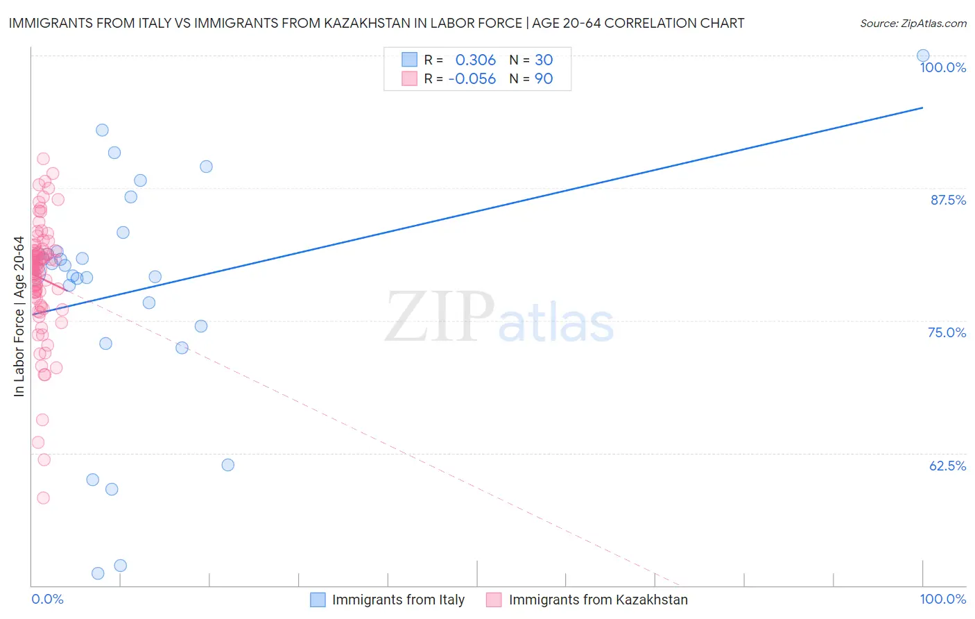 Immigrants from Italy vs Immigrants from Kazakhstan In Labor Force | Age 20-64