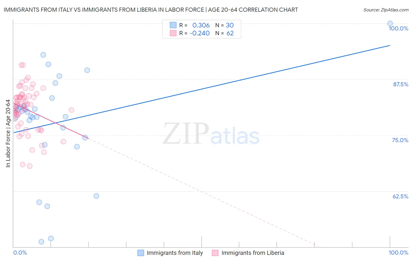 Immigrants from Italy vs Immigrants from Liberia In Labor Force | Age 20-64