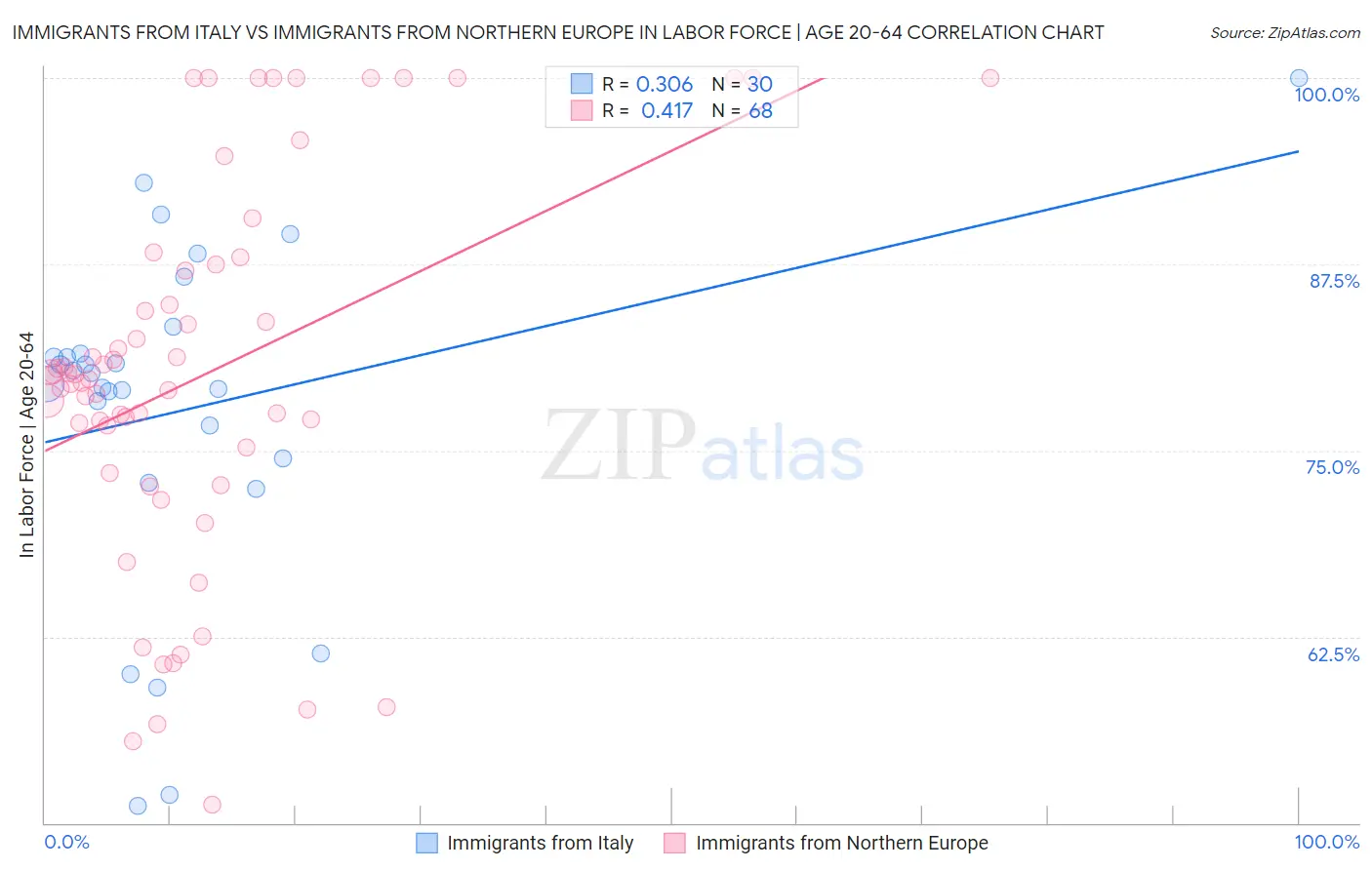 Immigrants from Italy vs Immigrants from Northern Europe In Labor Force | Age 20-64