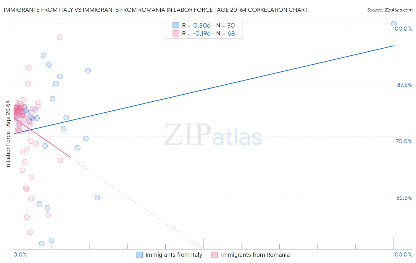 Immigrants from Italy vs Immigrants from Romania In Labor Force | Age 20-64