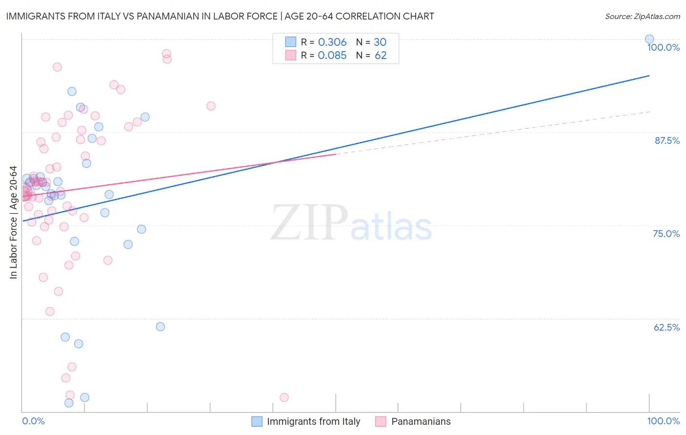 Immigrants from Italy vs Panamanian In Labor Force | Age 20-64