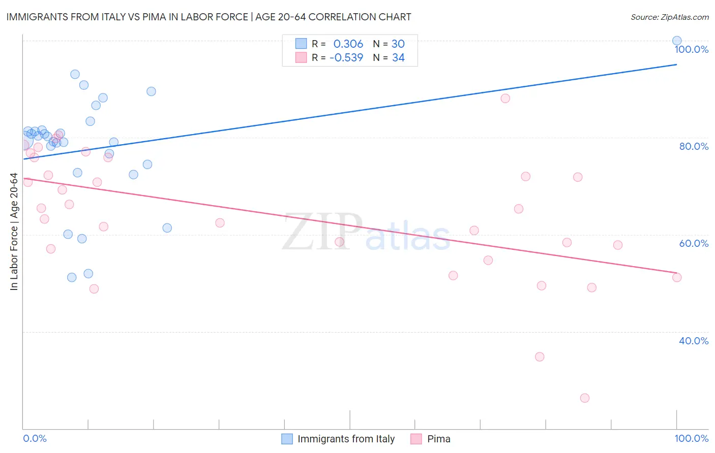 Immigrants from Italy vs Pima In Labor Force | Age 20-64