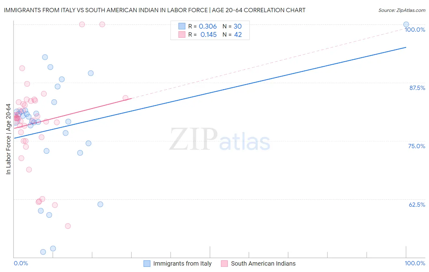 Immigrants from Italy vs South American Indian In Labor Force | Age 20-64