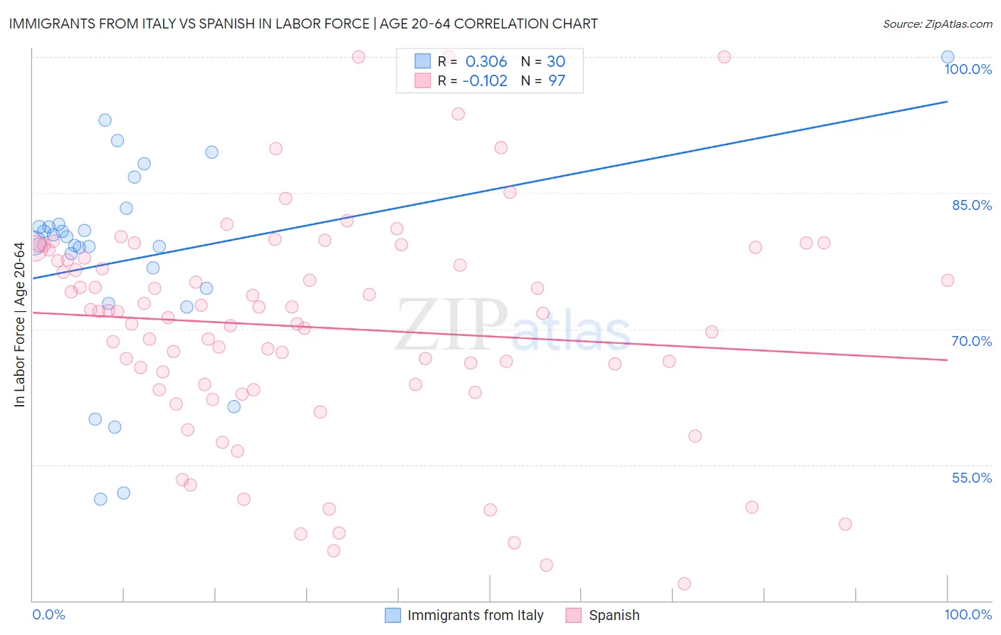 Immigrants from Italy vs Spanish In Labor Force | Age 20-64