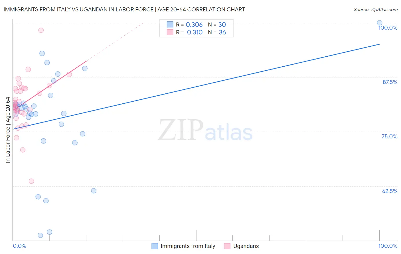 Immigrants from Italy vs Ugandan In Labor Force | Age 20-64