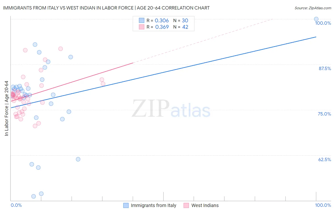 Immigrants from Italy vs West Indian In Labor Force | Age 20-64