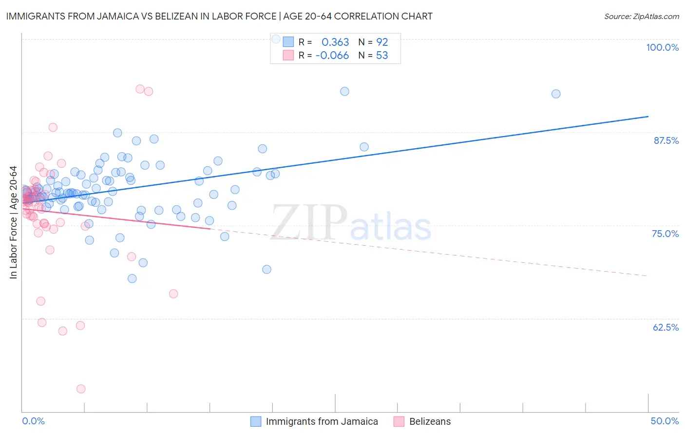 Immigrants from Jamaica vs Belizean In Labor Force | Age 20-64