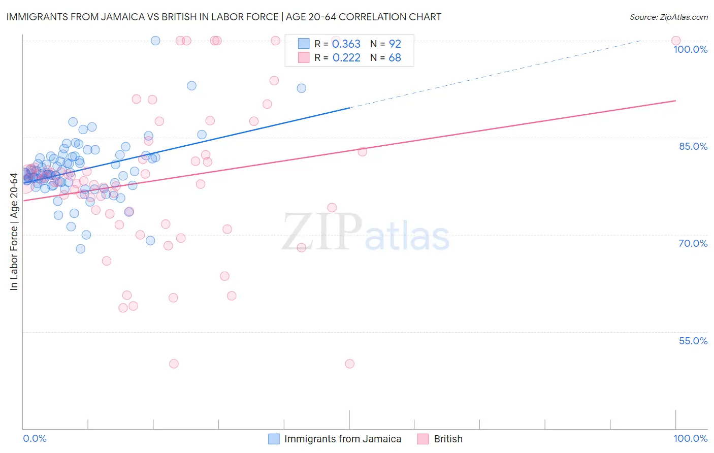 Immigrants from Jamaica vs British In Labor Force | Age 20-64