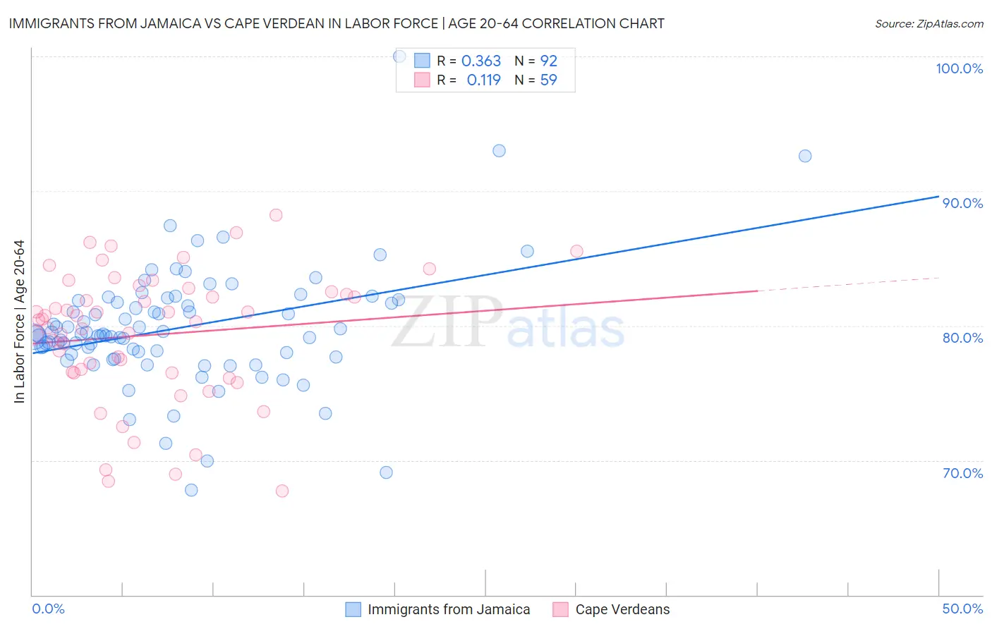 Immigrants from Jamaica vs Cape Verdean In Labor Force | Age 20-64