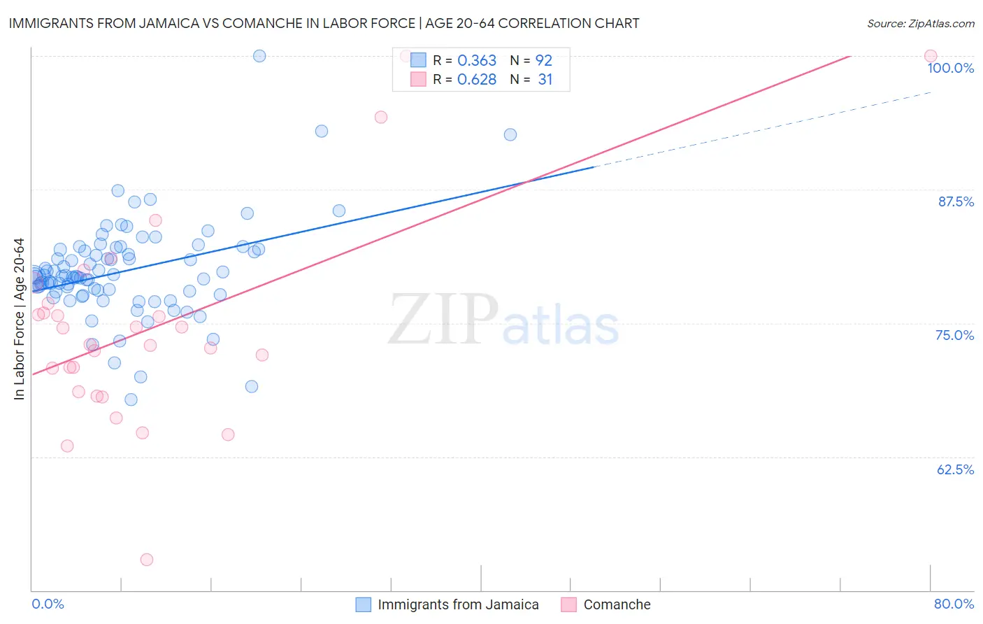 Immigrants from Jamaica vs Comanche In Labor Force | Age 20-64