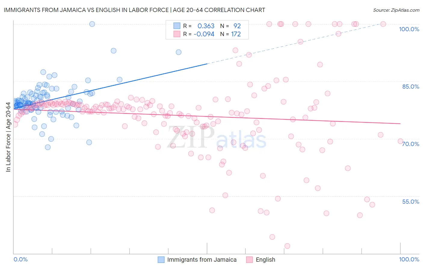 Immigrants from Jamaica vs English In Labor Force | Age 20-64