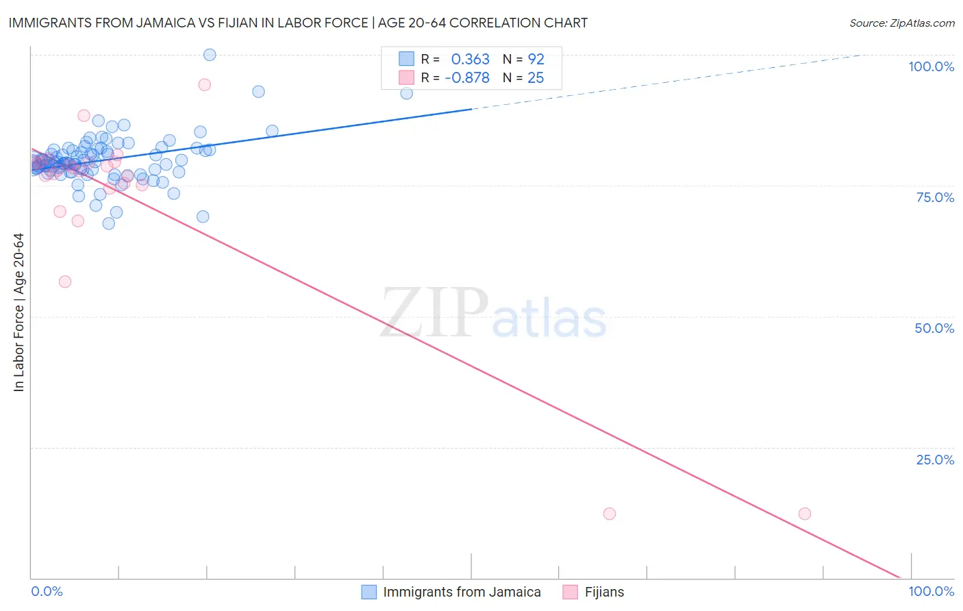 Immigrants from Jamaica vs Fijian In Labor Force | Age 20-64