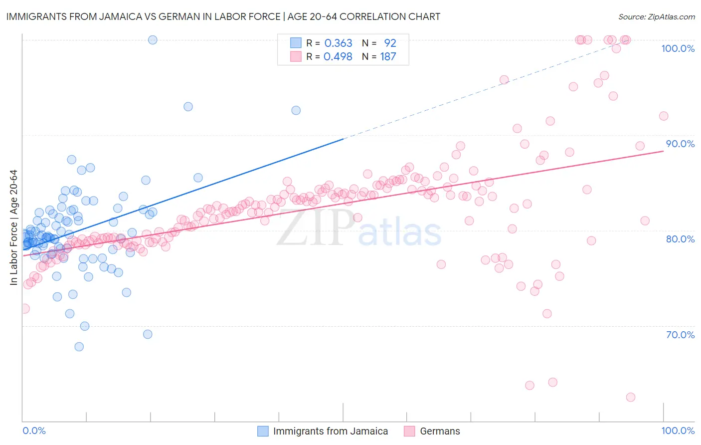 Immigrants from Jamaica vs German In Labor Force | Age 20-64