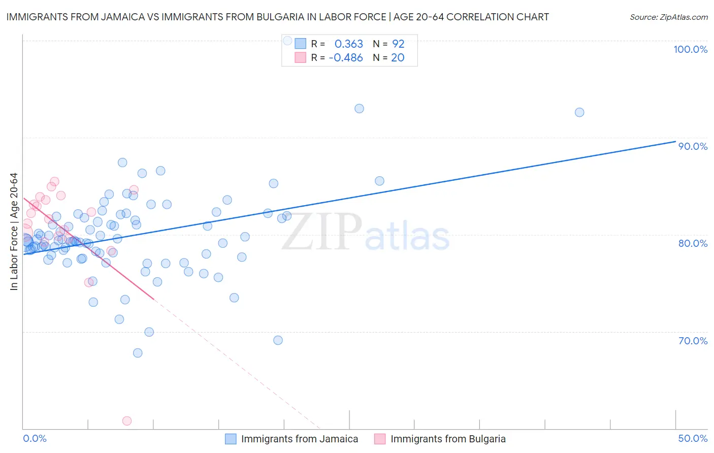 Immigrants from Jamaica vs Immigrants from Bulgaria In Labor Force | Age 20-64