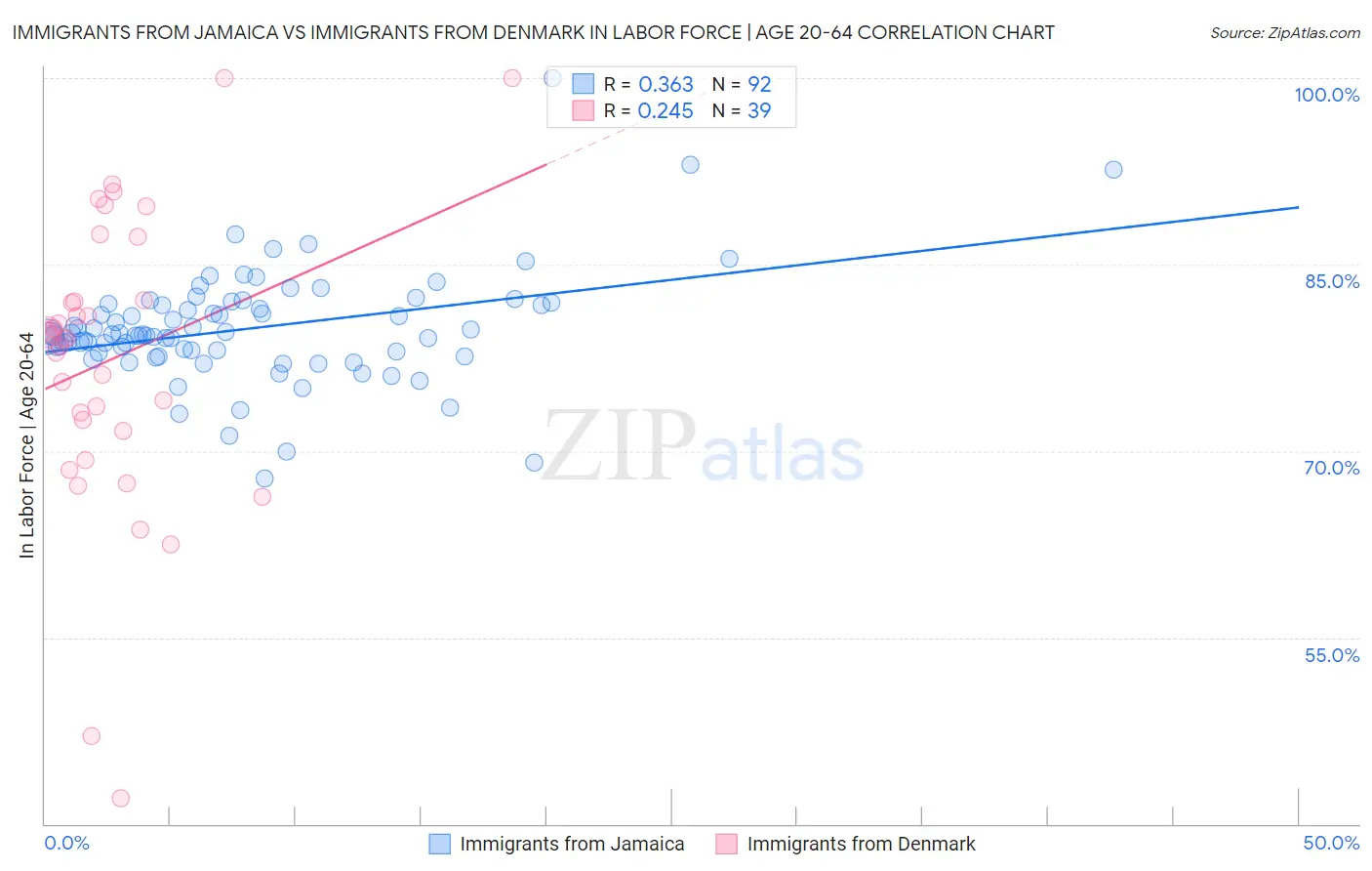 Immigrants from Jamaica vs Immigrants from Denmark In Labor Force | Age 20-64