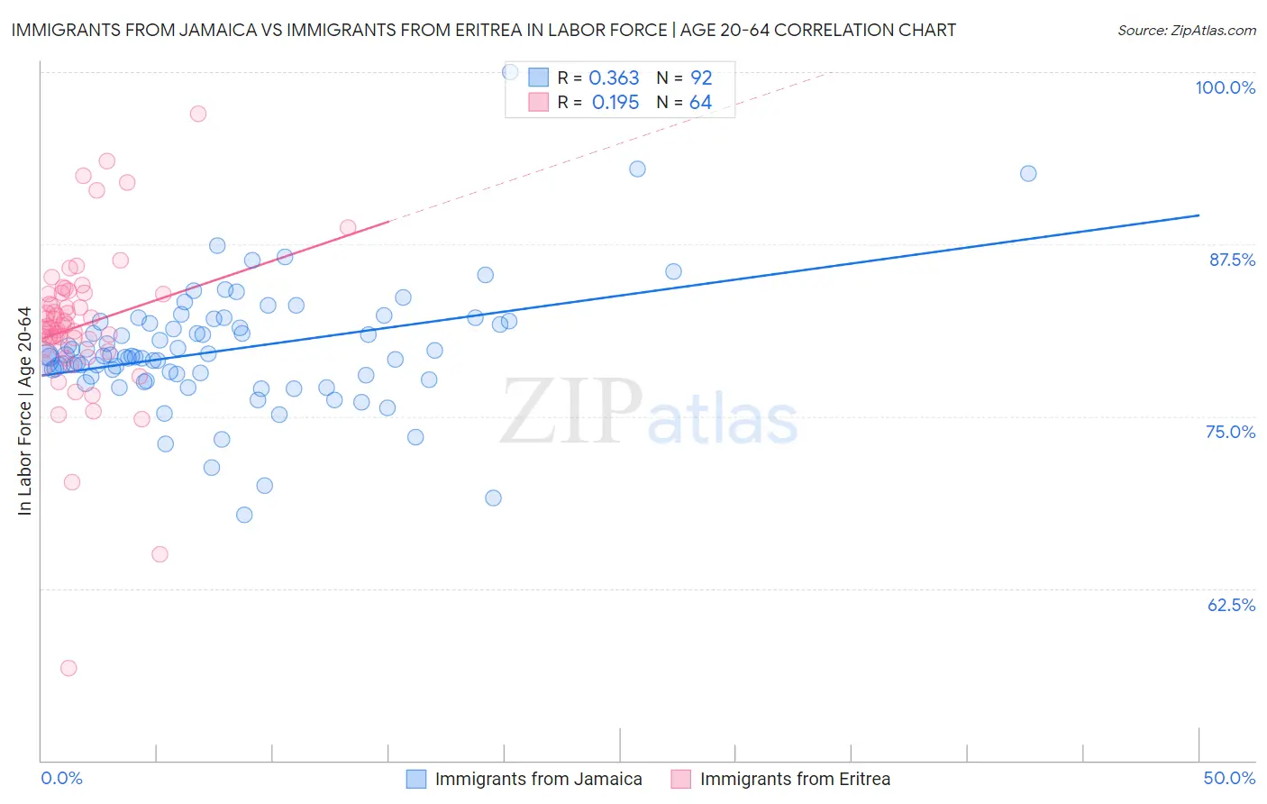 Immigrants from Jamaica vs Immigrants from Eritrea In Labor Force | Age 20-64